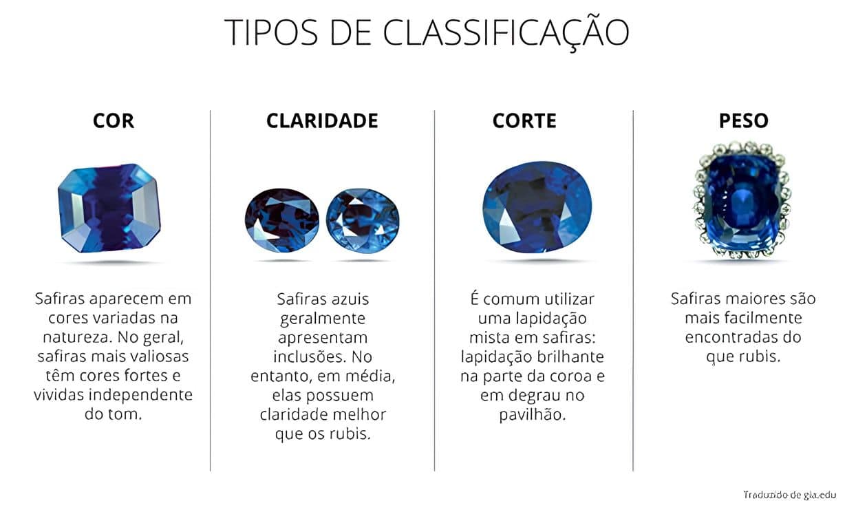Tipos de classificação da safira Tipos de classificação da safira